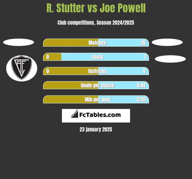 R. Stutter vs Joe Powell h2h player stats