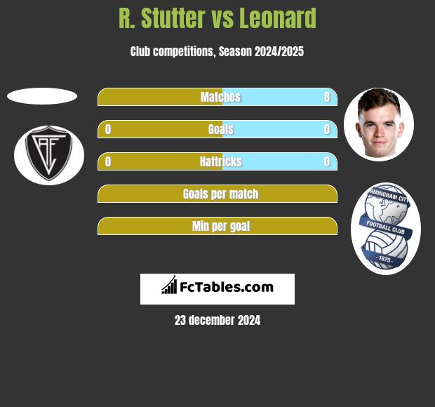 R. Stutter vs Leonard h2h player stats