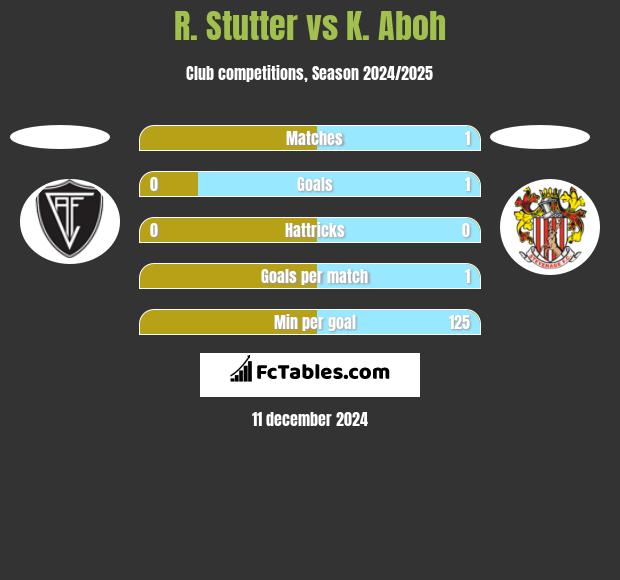 R. Stutter vs K. Aboh h2h player stats