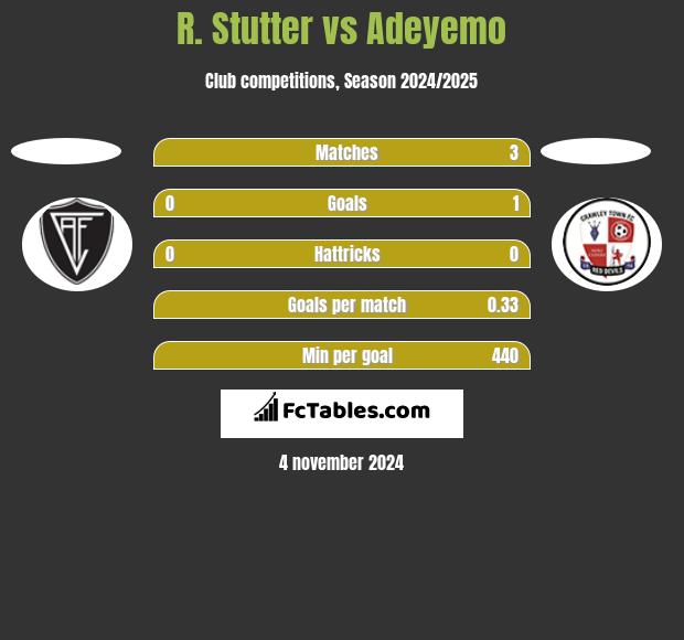 R. Stutter vs Adeyemo h2h player stats