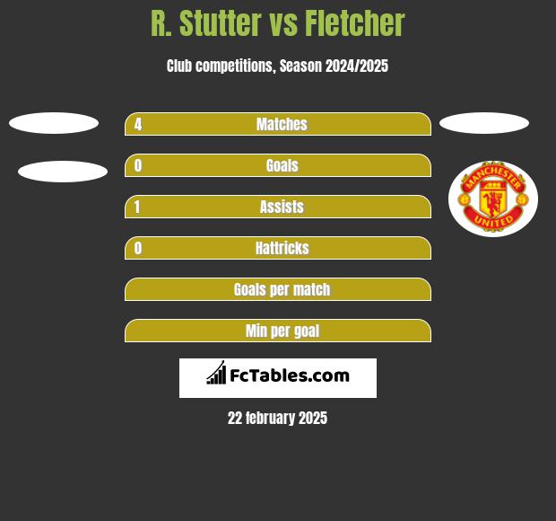 R. Stutter vs Fletcher h2h player stats