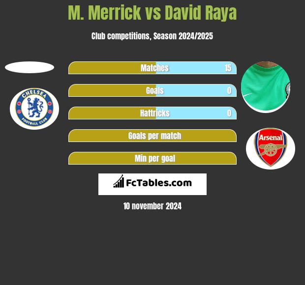 M. Merrick vs David Raya h2h player stats