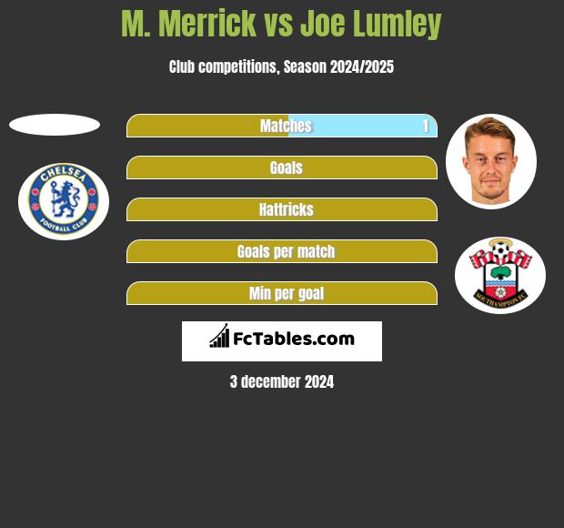 M. Merrick vs Joe Lumley h2h player stats