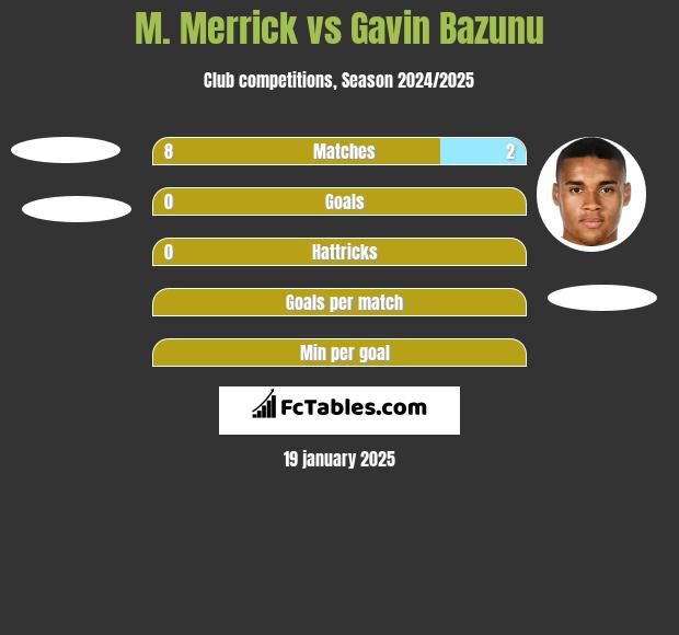 M. Merrick vs Gavin Bazunu h2h player stats