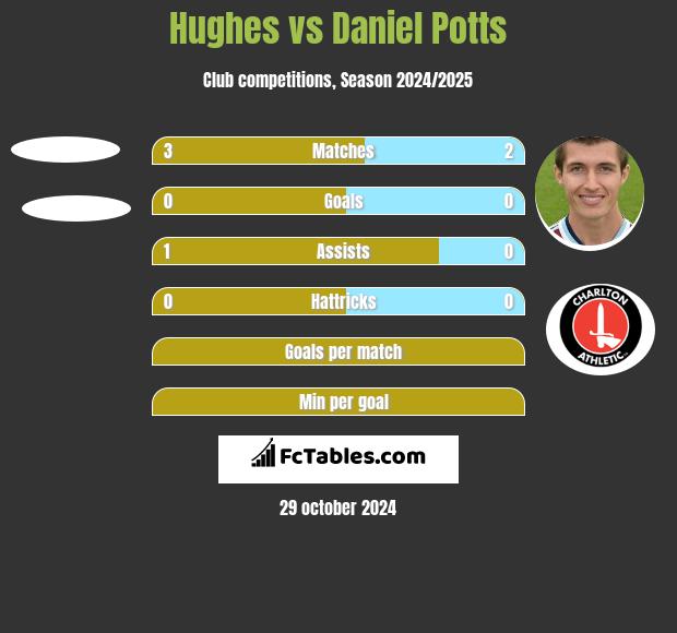 Hughes vs Daniel Potts h2h player stats