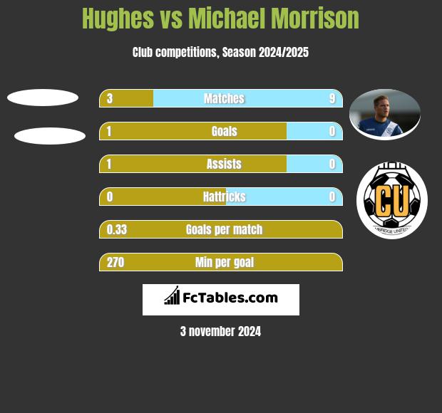 Hughes vs Michael Morrison h2h player stats