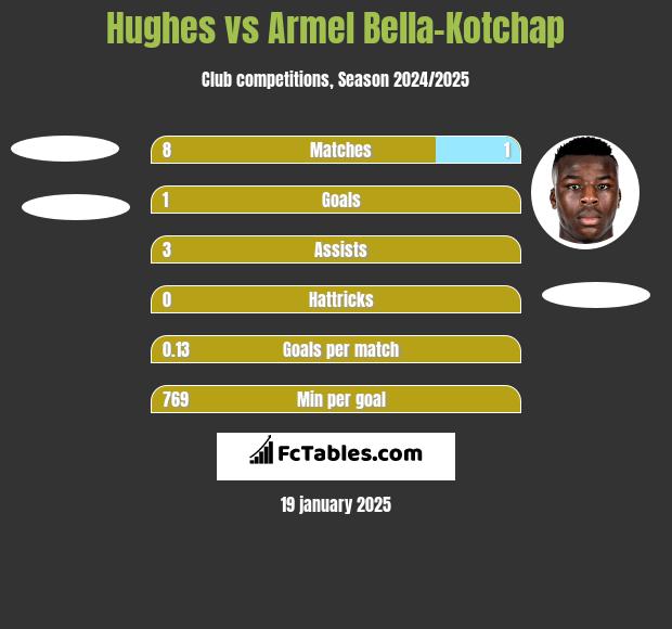 Hughes vs Armel Bella-Kotchap h2h player stats