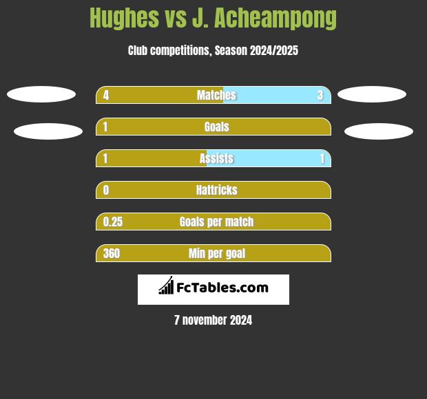 Hughes vs J. Acheampong h2h player stats