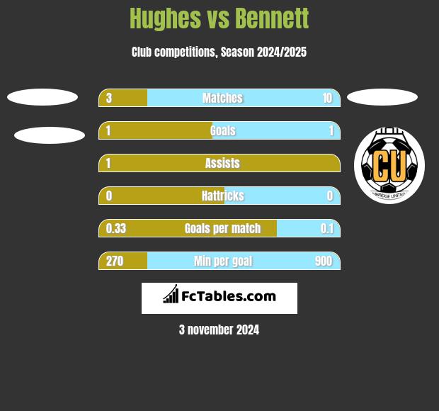 Hughes vs Bennett h2h player stats