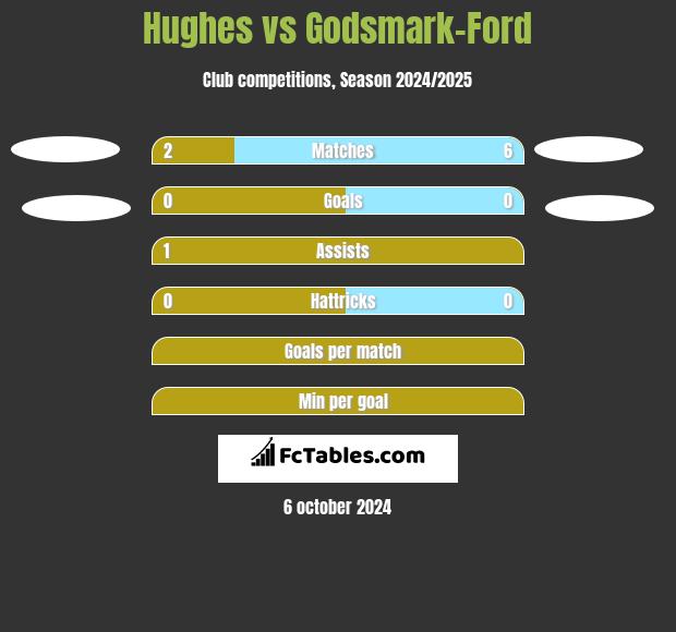 Hughes vs Godsmark-Ford h2h player stats