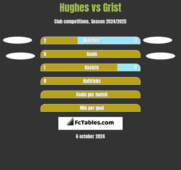 Hughes vs Grist h2h player stats