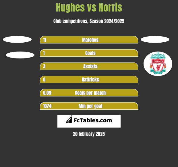 Hughes vs Norris h2h player stats