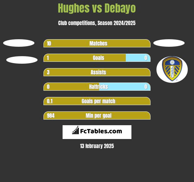 Hughes vs Debayo h2h player stats