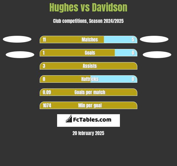 Hughes vs Davidson h2h player stats