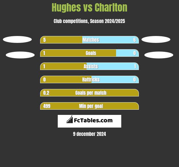 Hughes vs Charlton h2h player stats