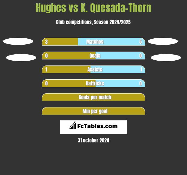 Hughes vs K. Quesada-Thorn h2h player stats