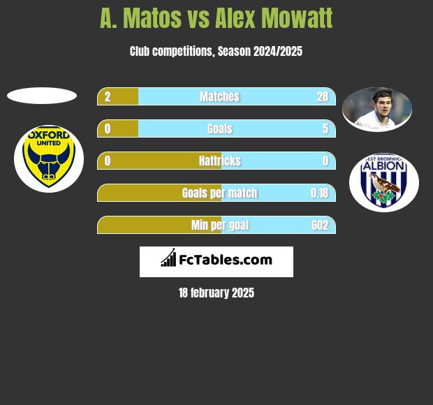 A. Matos vs Alex Mowatt h2h player stats