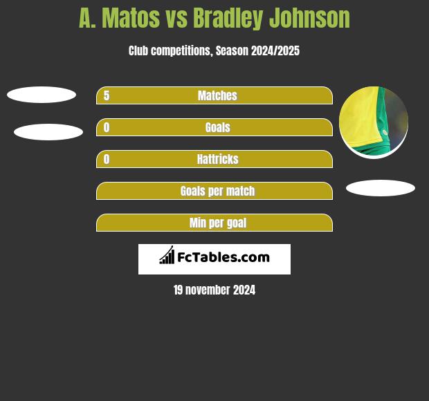 A. Matos vs Bradley Johnson h2h player stats