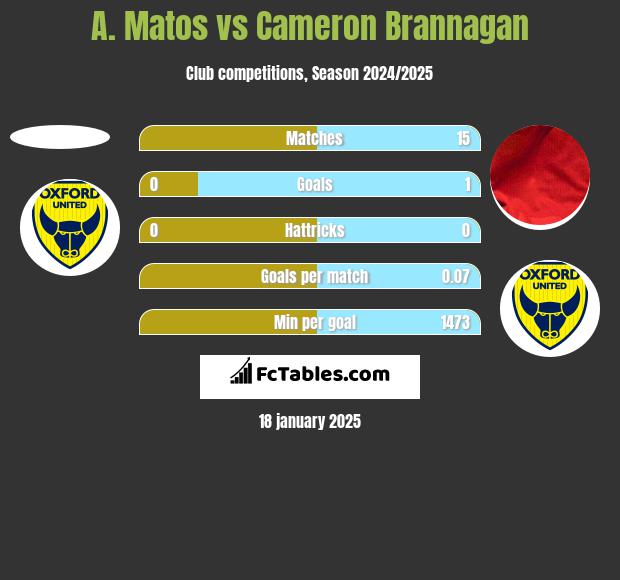 A. Matos vs Cameron Brannagan h2h player stats