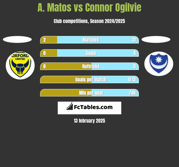 A. Matos vs Connor Ogilvie h2h player stats