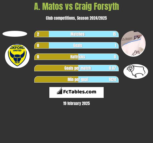 A. Matos vs Craig Forsyth h2h player stats