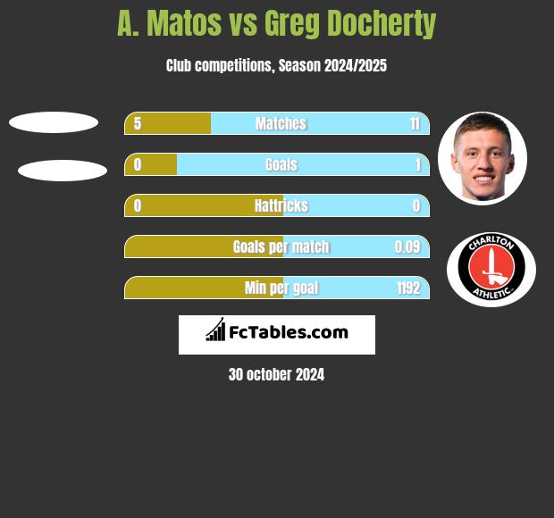 A. Matos vs Greg Docherty h2h player stats