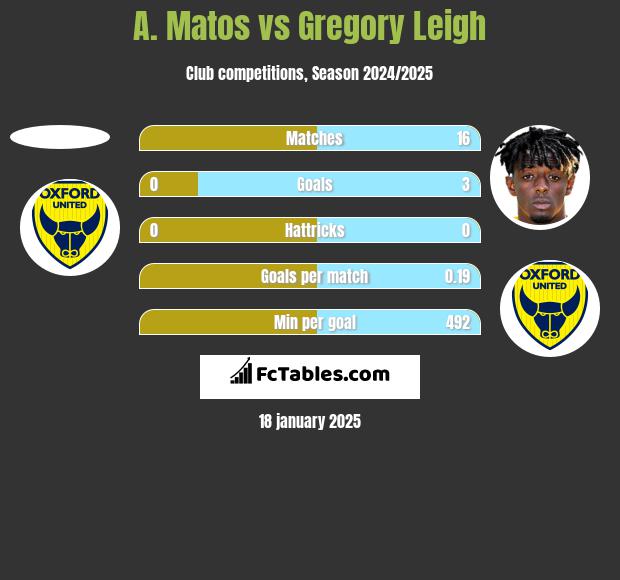 A. Matos vs Gregory Leigh h2h player stats