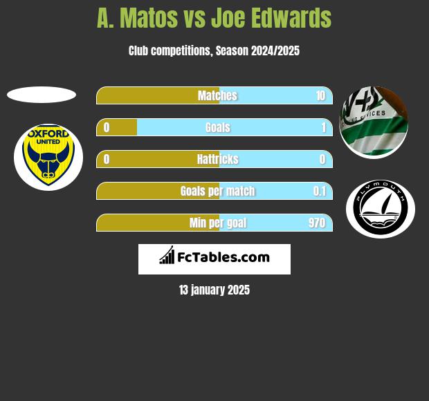 A. Matos vs Joe Edwards h2h player stats