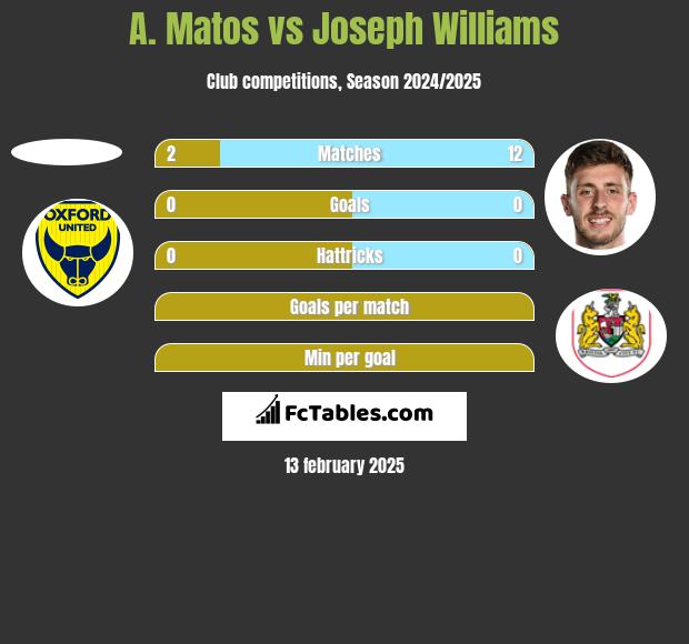 A. Matos vs Joseph Williams h2h player stats