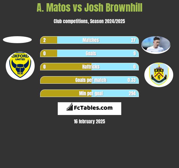 A. Matos vs Josh Brownhill h2h player stats