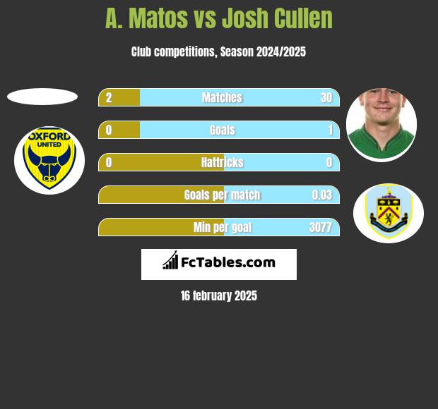 A. Matos vs Josh Cullen h2h player stats