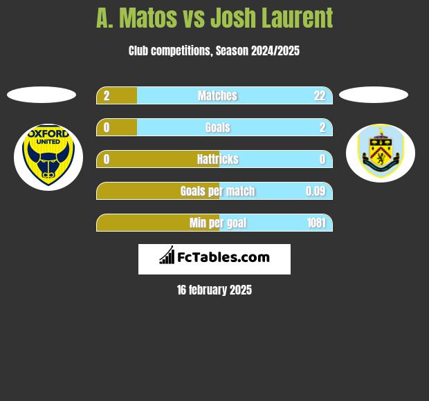 A. Matos vs Josh Laurent h2h player stats