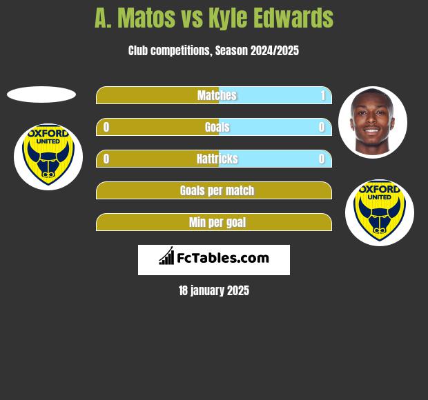 A. Matos vs Kyle Edwards h2h player stats