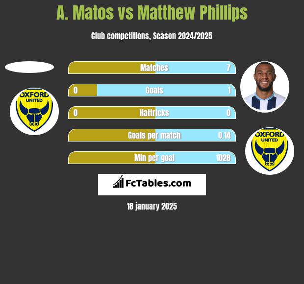 A. Matos vs Matthew Phillips h2h player stats