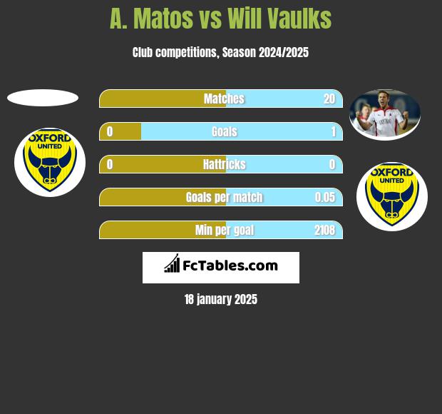 A. Matos vs Will Vaulks h2h player stats