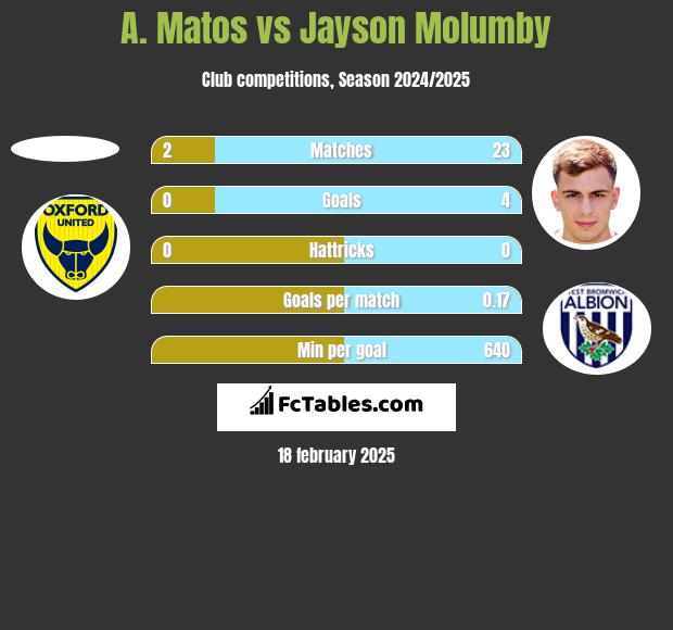 A. Matos vs Jayson Molumby h2h player stats