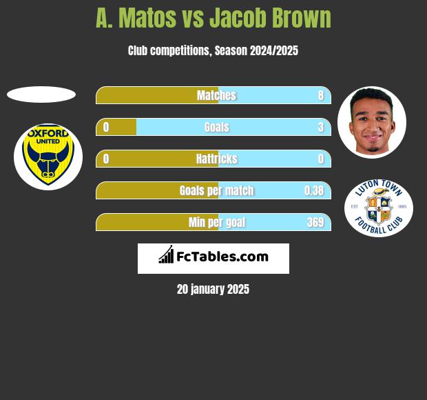 A. Matos vs Jacob Brown h2h player stats