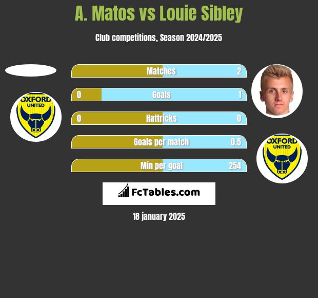 A. Matos vs Louie Sibley h2h player stats