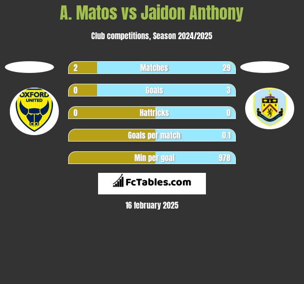 A. Matos vs Jaidon Anthony h2h player stats