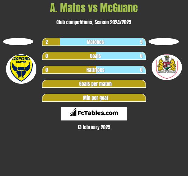 A. Matos vs McGuane h2h player stats