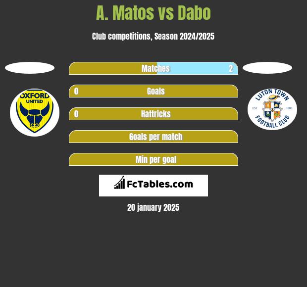 A. Matos vs Dabo h2h player stats