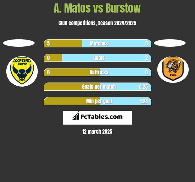 A. Matos vs Burstow h2h player stats