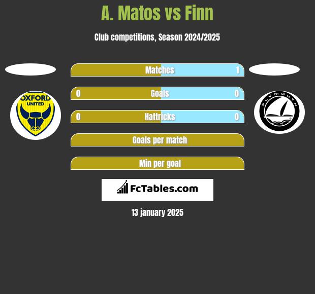 A. Matos vs Finn h2h player stats