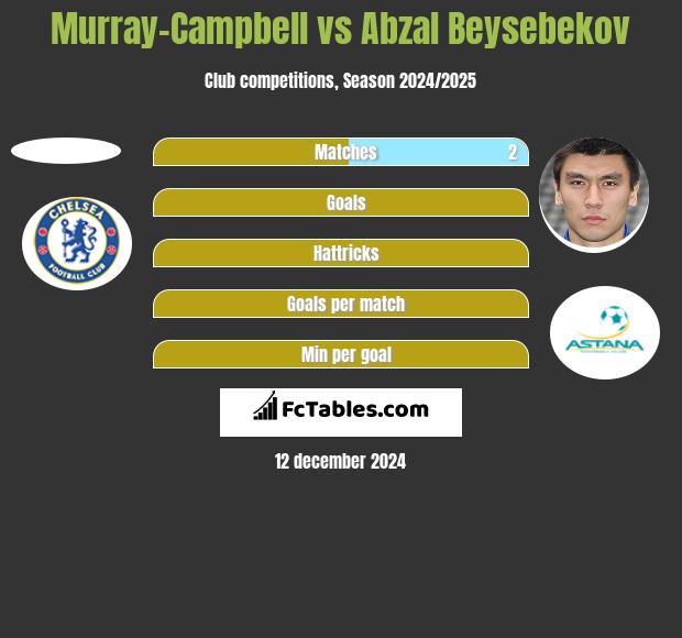 Murray-Campbell vs Abzal Beysebekov h2h player stats