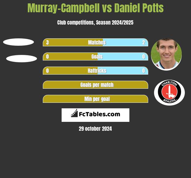 Murray-Campbell vs Daniel Potts h2h player stats