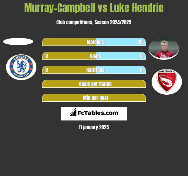 Murray-Campbell vs Luke Hendrie h2h player stats