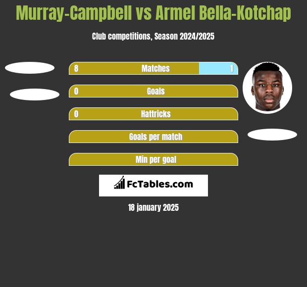 Murray-Campbell vs Armel Bella-Kotchap h2h player stats