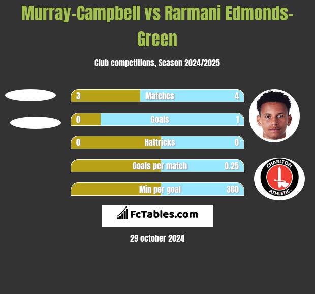 Murray-Campbell vs Rarmani Edmonds-Green h2h player stats