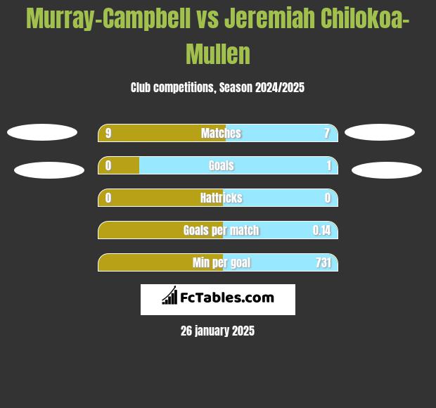 Murray-Campbell vs Jeremiah Chilokoa-Mullen h2h player stats