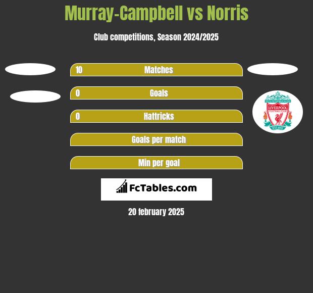 Murray-Campbell vs Norris h2h player stats